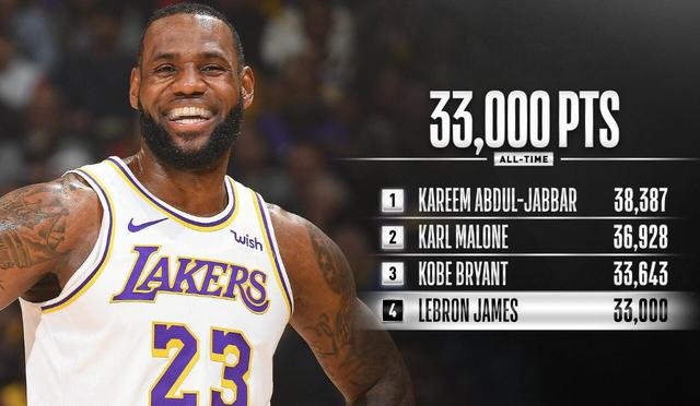  詹姆斯再创纪录，生涯总分破四万  